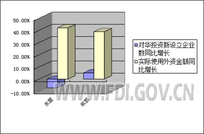  2016年1-4月全國吸收外商直接投資快訊