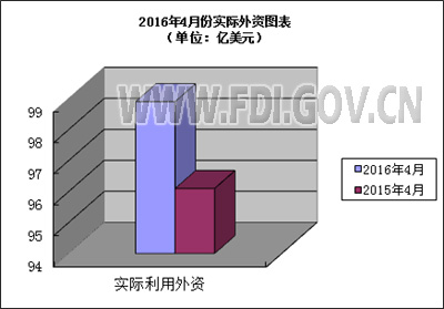  2016年1-4月全國吸收外商直接投資快訊