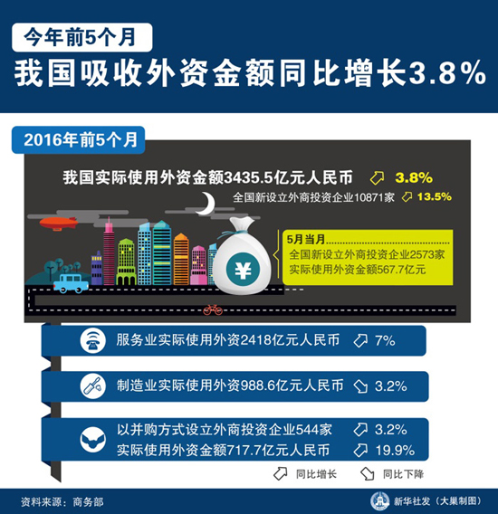 圖表：今年前5個月我國吸收外資金額同比增長3.8%