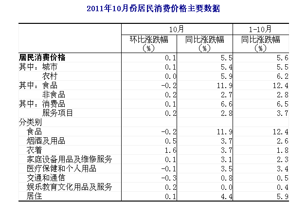 統(tǒng)計(jì)局：10月全國居民消費(fèi)價(jià)格總水平同比上漲5.5%