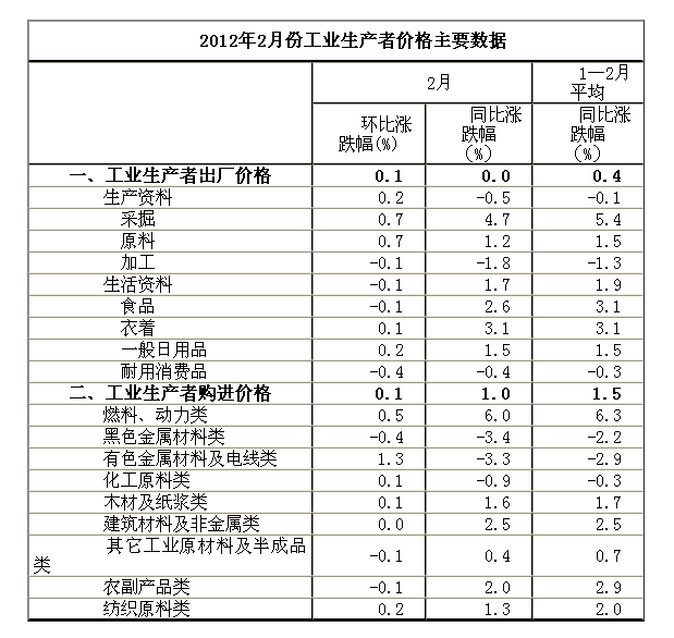 2012年2月全國(guó)工業(yè)生產(chǎn)者出廠價(jià)格與去年同月持平
