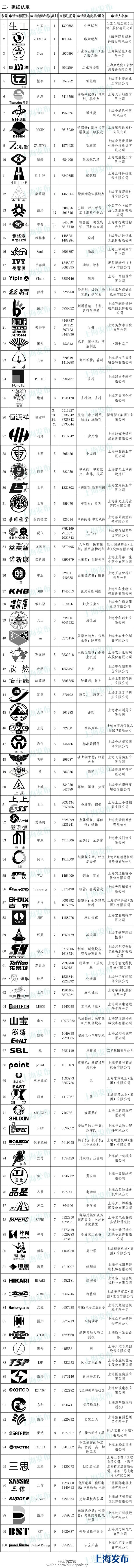 新一批上海市著名商標(biāo)公布 文匯報、上海大劇院等入圍