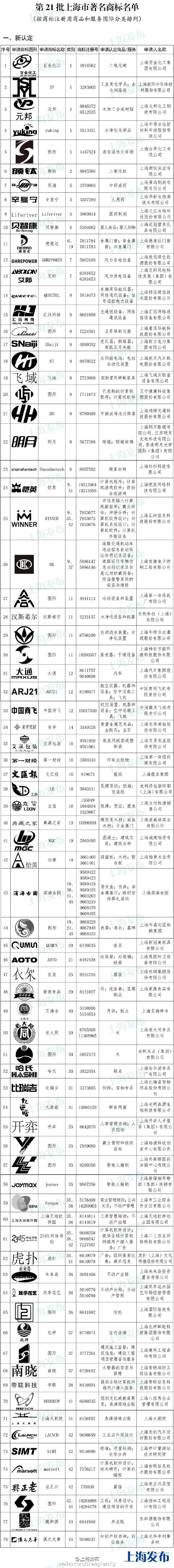 新一批上海市著名商標(biāo)公布 文匯報(bào)、上海大劇院等入圍