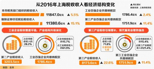 11847億元！上海稅收收入去年平穩(wěn)較快增長