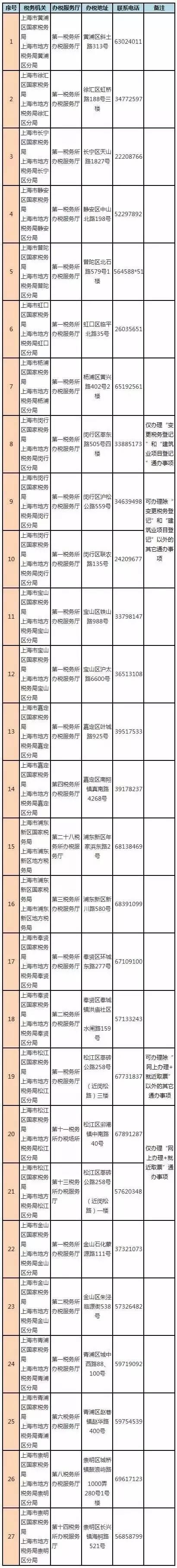 6月14日起 上海又有6項(xiàng)辦稅事項(xiàng)全市通辦！