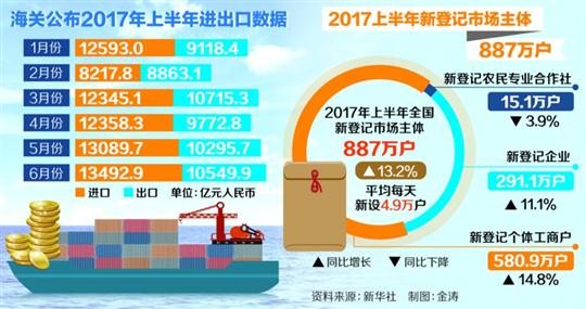 上半年貨物進(jìn)出口增速6年以來最高 新登記市場主體日增４．９萬戶